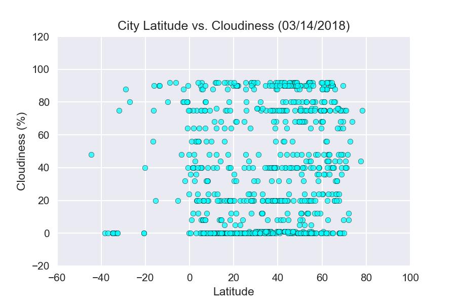 Cloudiness chart